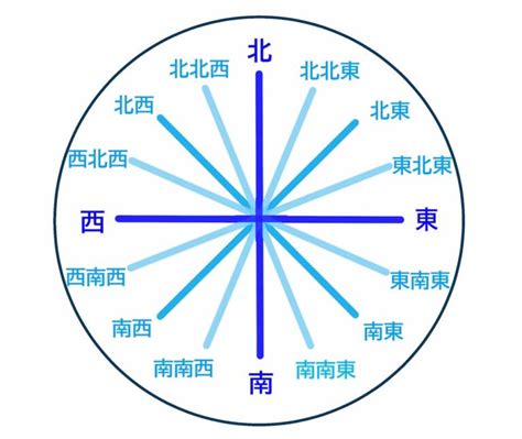 東西南北方位